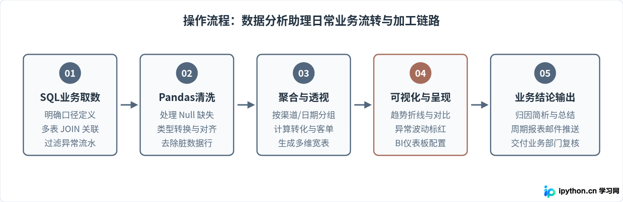 适合自学入门的Python岗位有哪些？自动化测试与数据分析助理求职指南