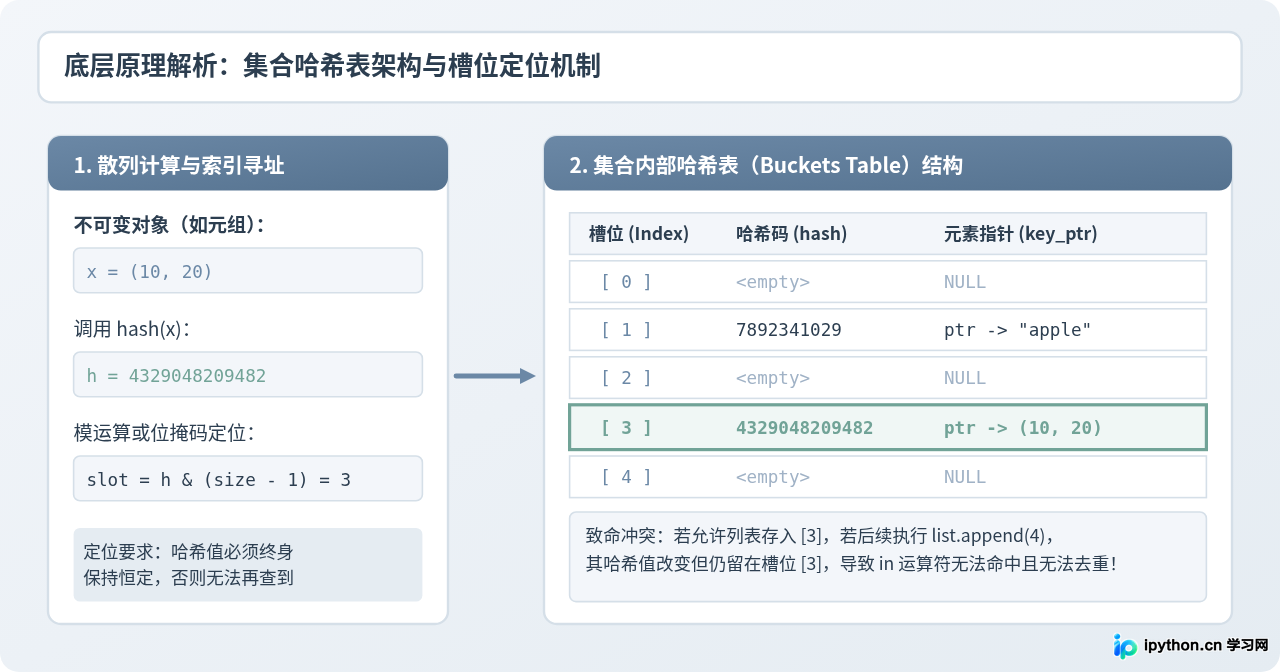 Python集合不能包含列表吗？解析可哈希对象的要求