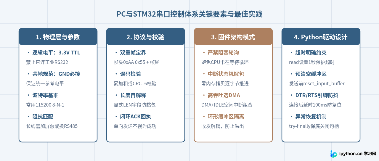 PC端Python通过pyserial串口控制STM32开发板