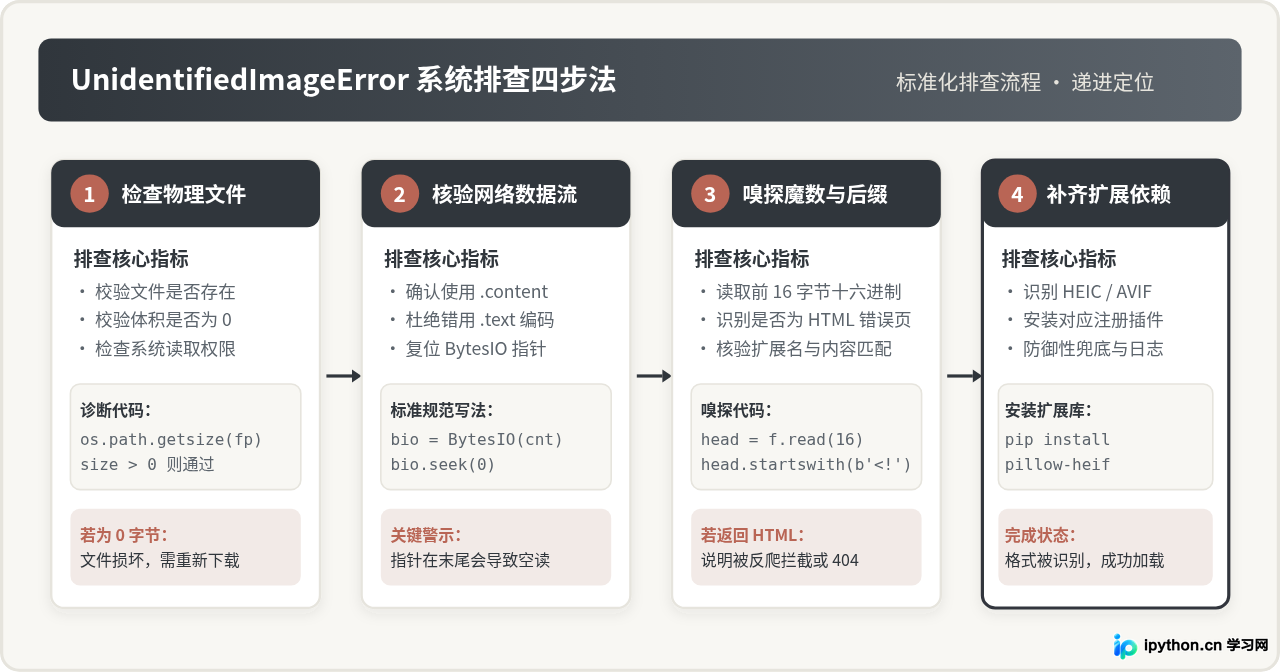 Python报错UnidentifiedImageError怎么解决