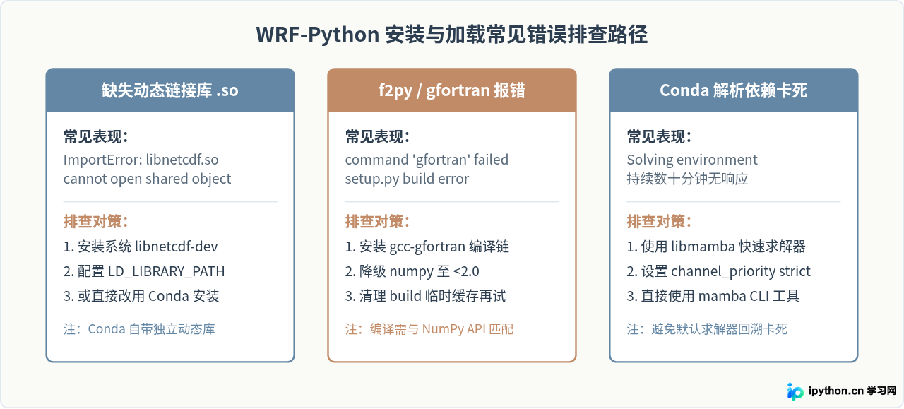 Python安装WRF-Python库：Conda与pip两种方法详解