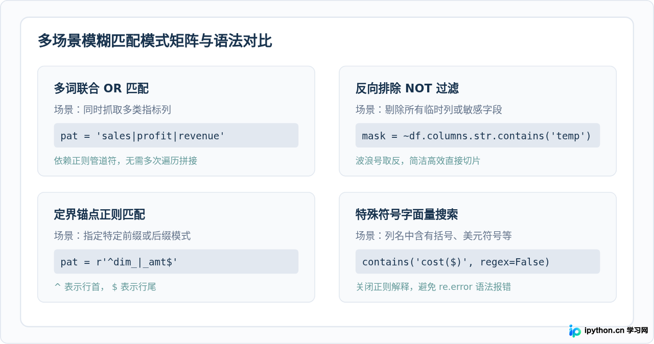 Python Pandas怎么用str.contains模糊匹配列名
