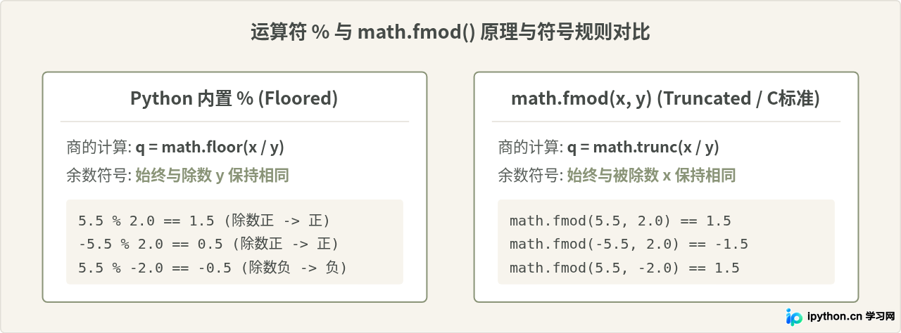 Python浮点数取模精度问题及math.fmod用法