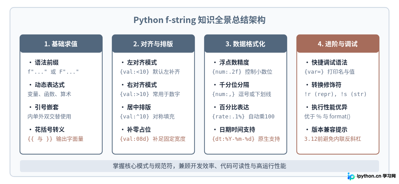 Python f-string格式化输出基础语法与常用实例