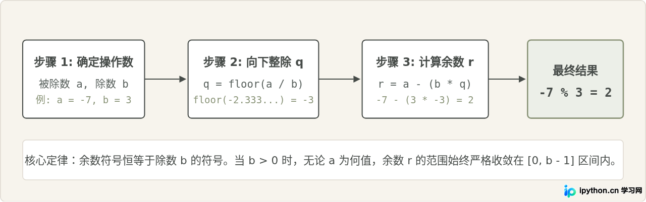 Python取模运算的常见应用场景