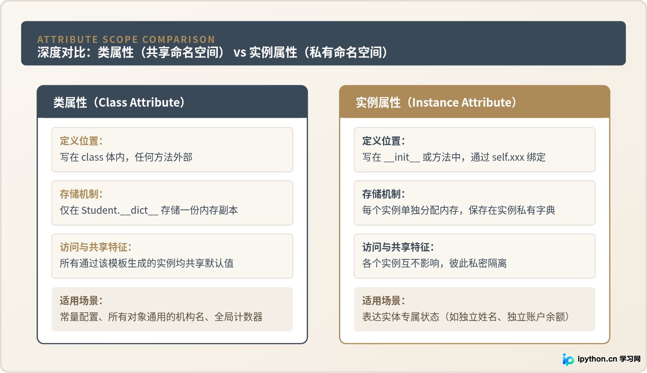 Python类和对象是什么：通俗解释类模板与实例的关系