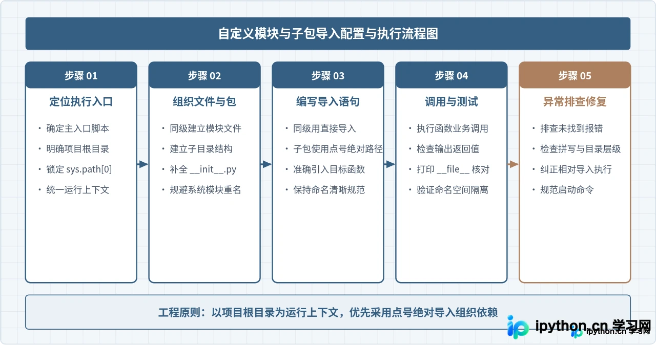 Python自定义模块怎么导入：同目录与子包的引用方法