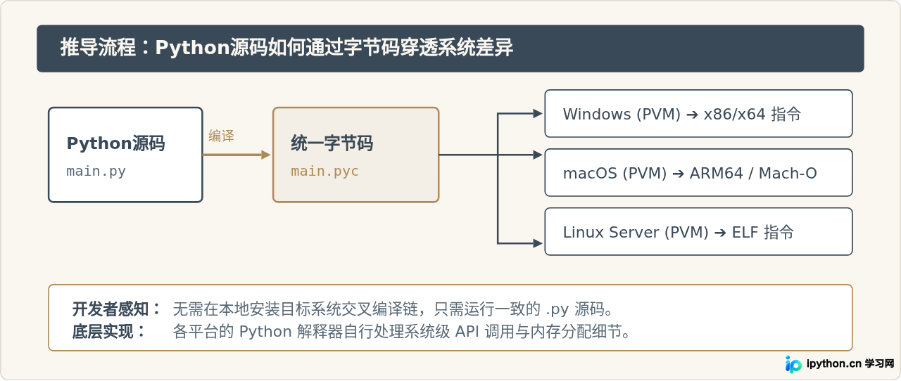 Python的核心特点：语法简洁、跨平台与丰富的标准库