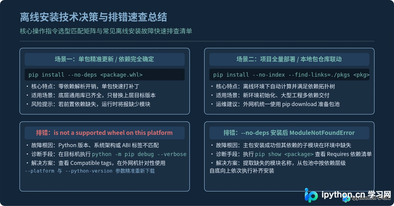 Python怎么离线安装第三方库：whl文件与no-deps指令用法