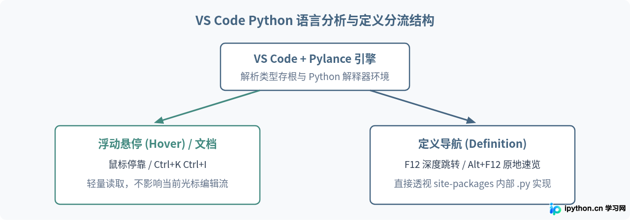 PyCharm与VS Code中怎么直接查看Python模块定义和文档注释