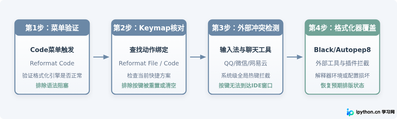 PyCharm格式化快捷键失效或冲突的排查方法