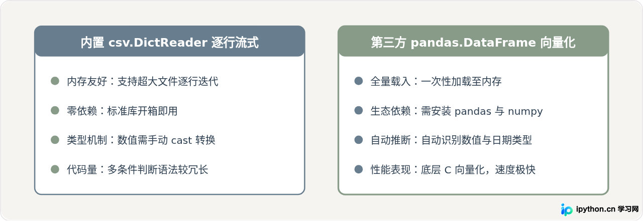 Python读取CSV文件时根据条件筛选特定数据
