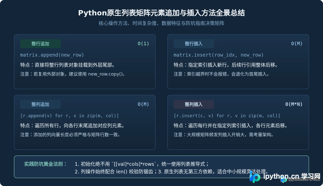 Python原生列表实现矩阵元素追加与插入的方法