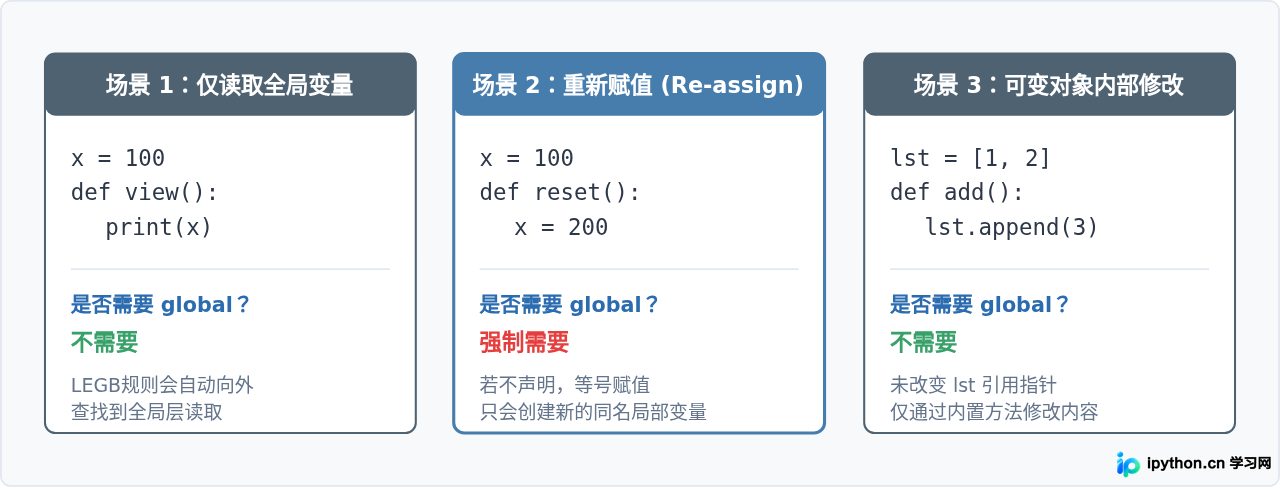 Python函数内怎么修改全局变量：global关键字用法