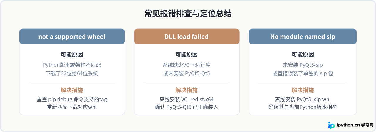 Windows下Python离线安装PyQt5的whl包选择与步骤