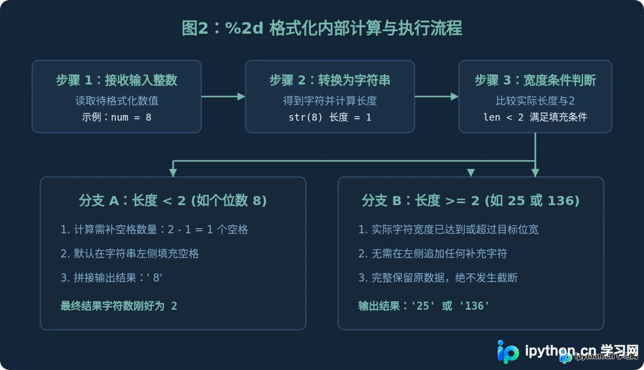 Python中怎么使用%2d格式化输出两位宽度整数