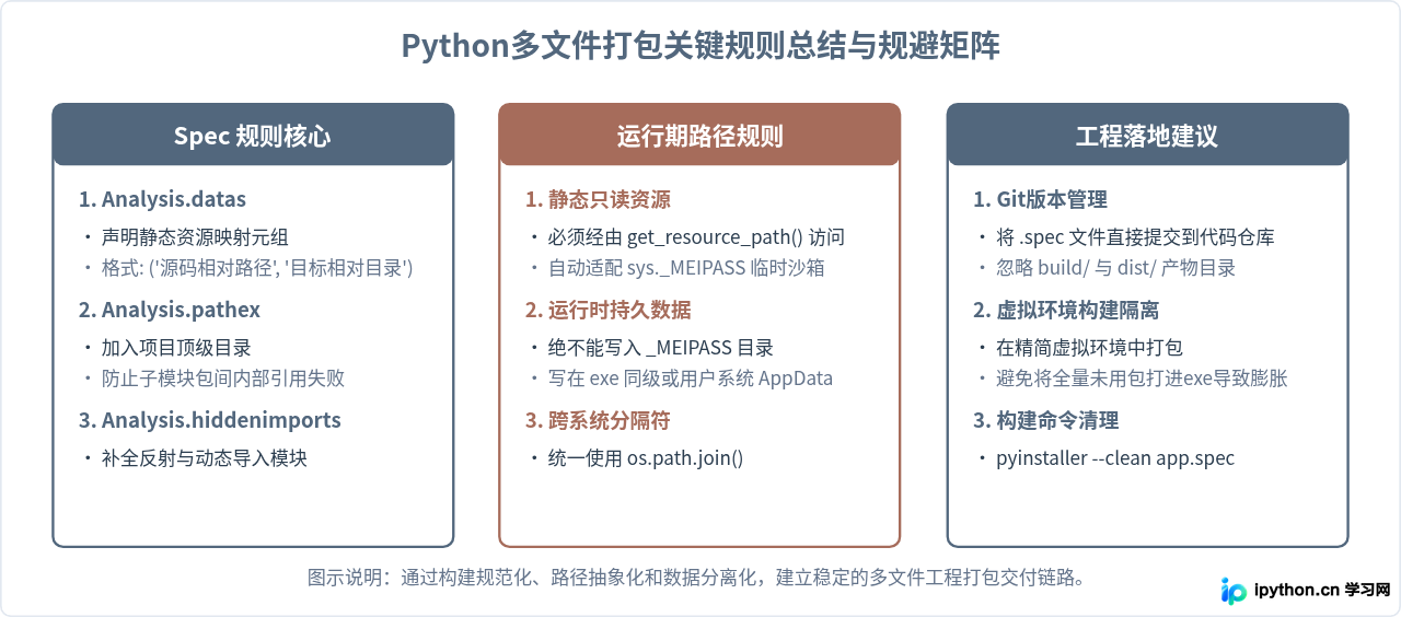 Python多文件项目打包exe：spec文件配置与资源路径处理