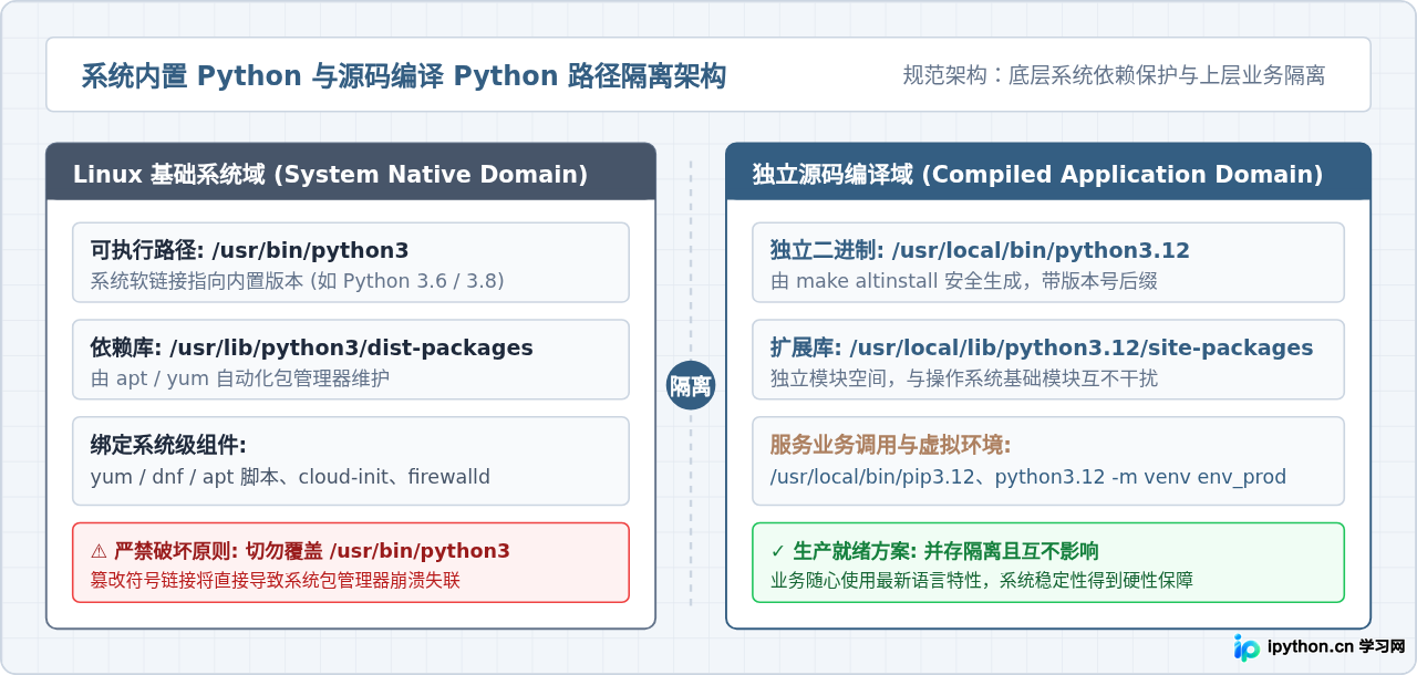 Linux服务器源码编译升级Python教程