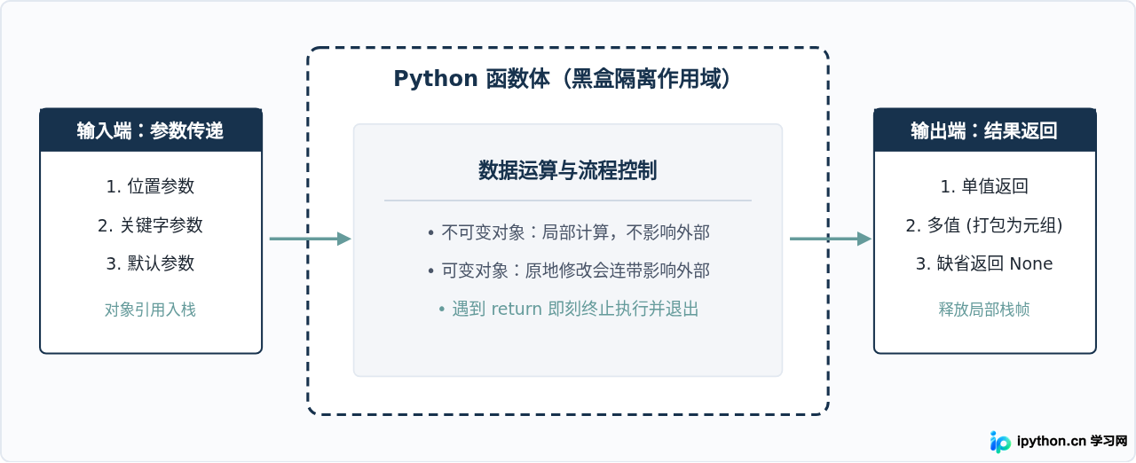 Python函数定义与调用语法：参数传递与返回值基础