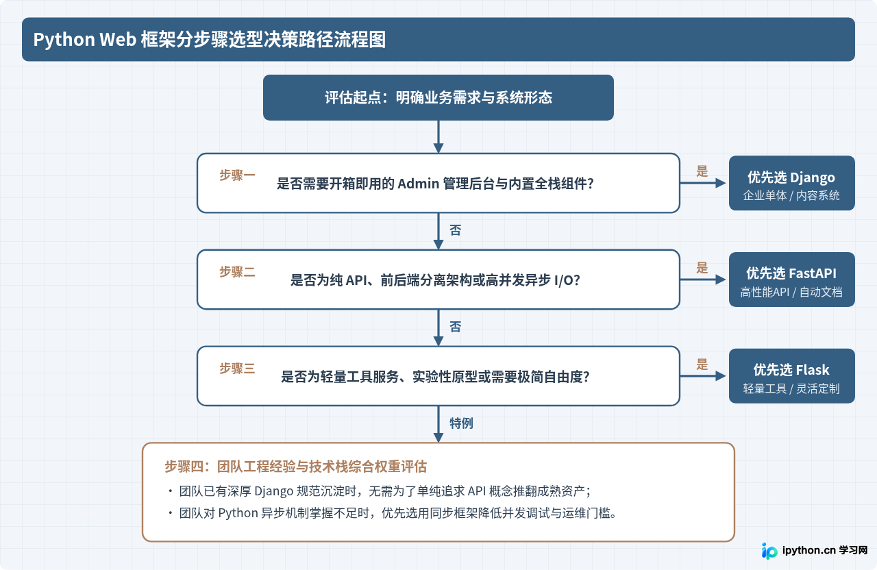 Python Web开发常用库推荐：Django、Flask与FastAPI怎么选