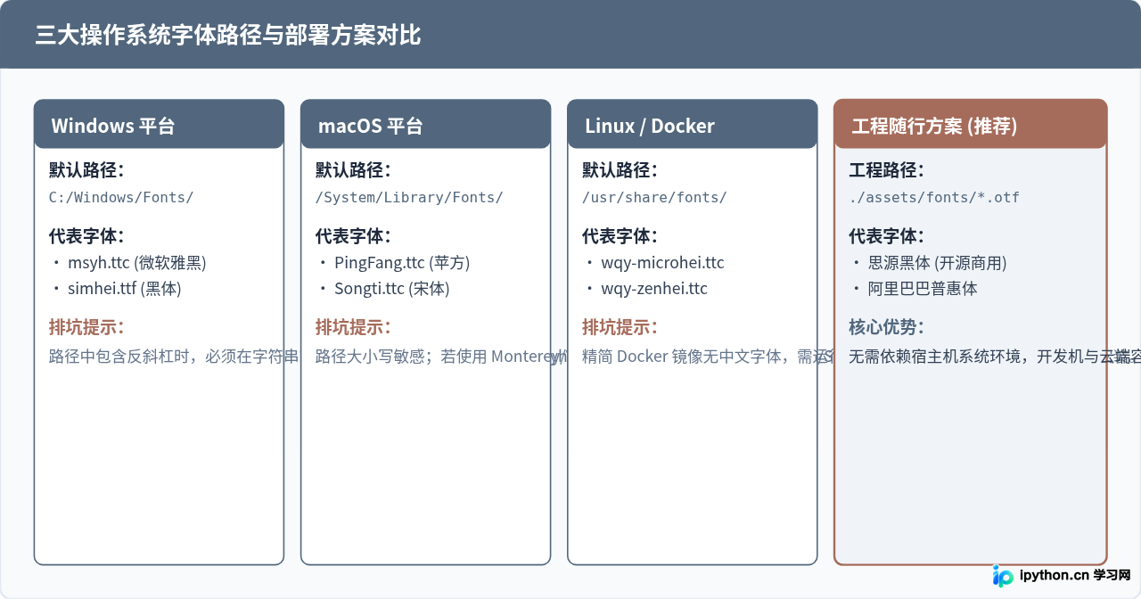 Python词云图中文字体乱码怎么解决？
