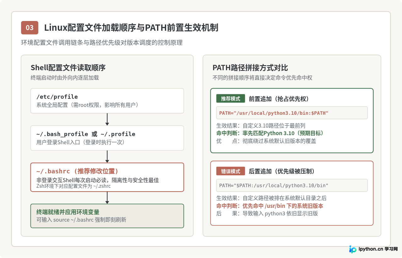 怎么在Linux中验证Python 3.10安装成功及路径配置