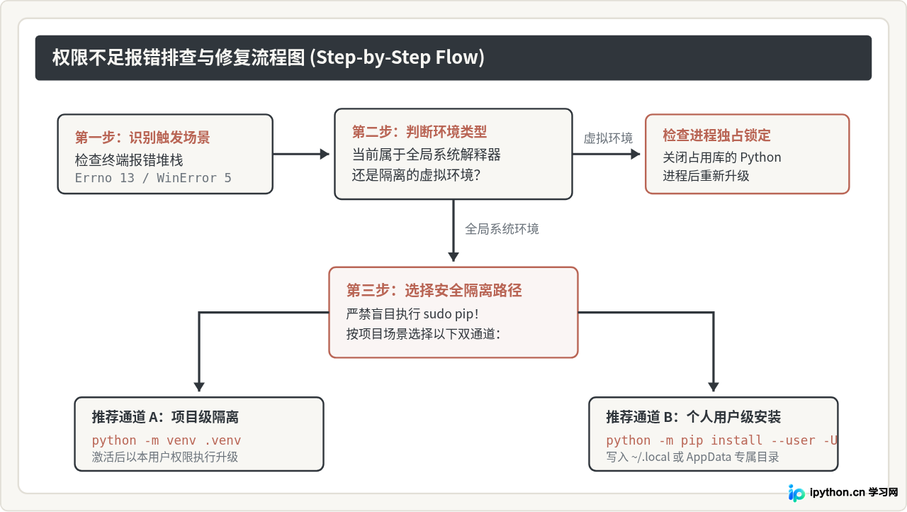 Python安装包升级常见报错：权限不足与路径冲突修复