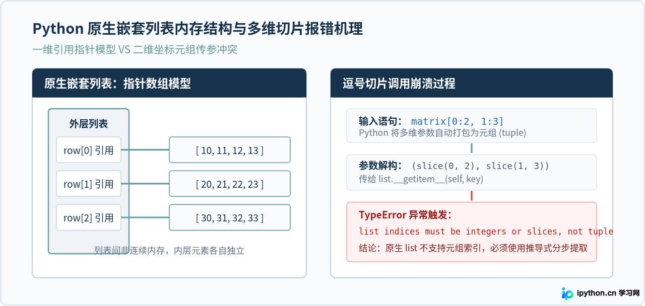 Python嵌套列表怎么进行多维切片操作