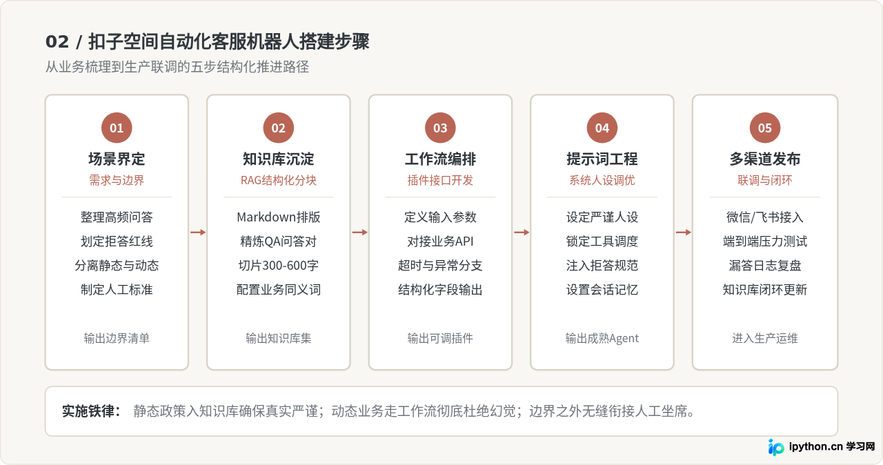 利用扣子空间搭建自动化客服机器人：从需求到落地实战