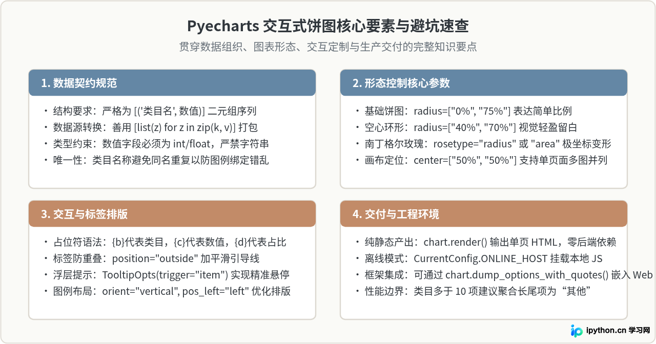 Python使用Pyecharts绘制交互式饼状图教程
