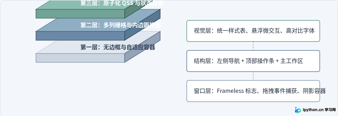 PyQt6 实战：怎么设计现代化的 Python 桌面应用界面