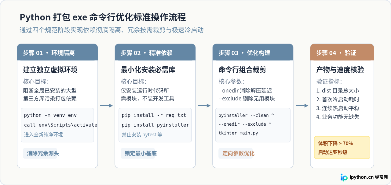怎么使用CMD指令优化Python打包exe的体积与启动速度