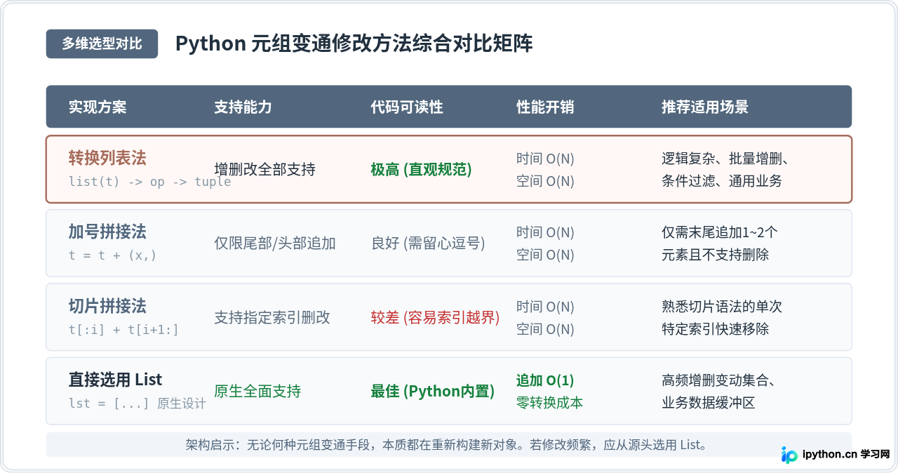 Python元组怎么添加或删除元素？转换列表法详解