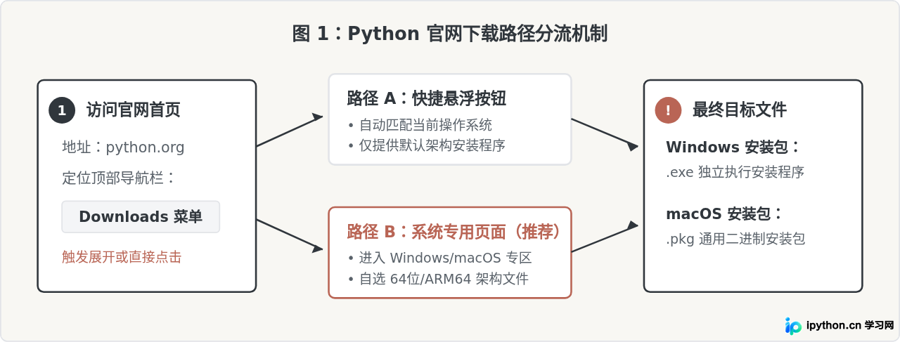 Python安装包下载指南：怎么从官网获取最新解释器