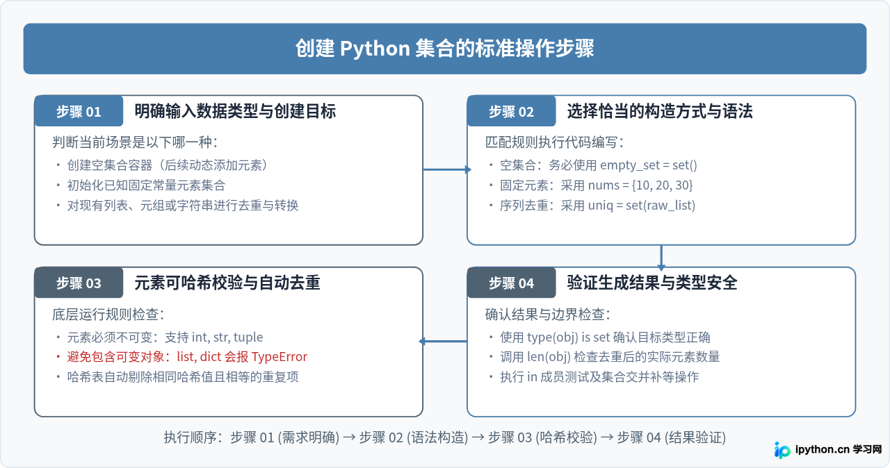 Python中怎么创建集合：{}与set()用法的区别