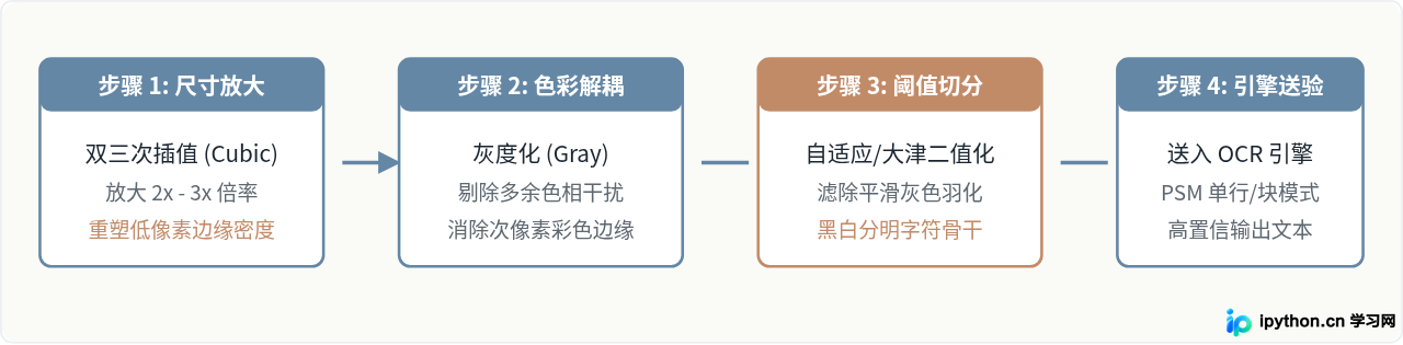 Python截图OCR中文识别率低？试试PaddleOCR或图像预处理