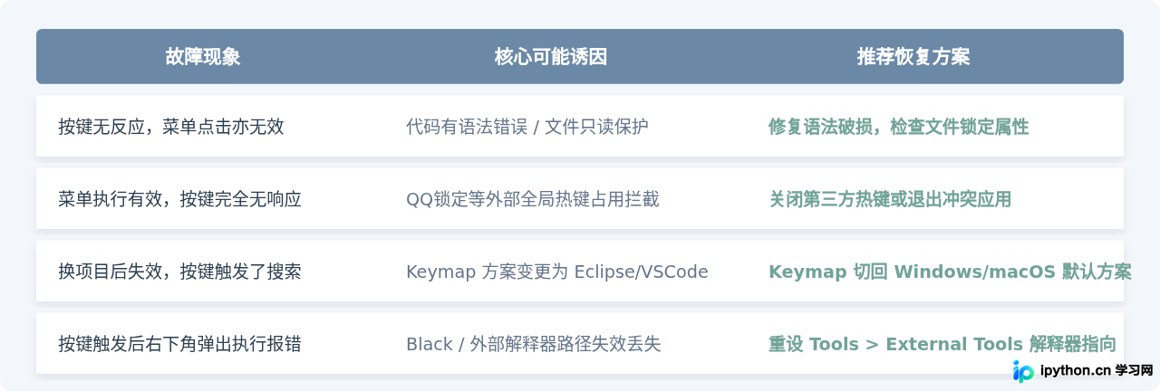 PyCharm格式化快捷键失效或冲突的排查方法