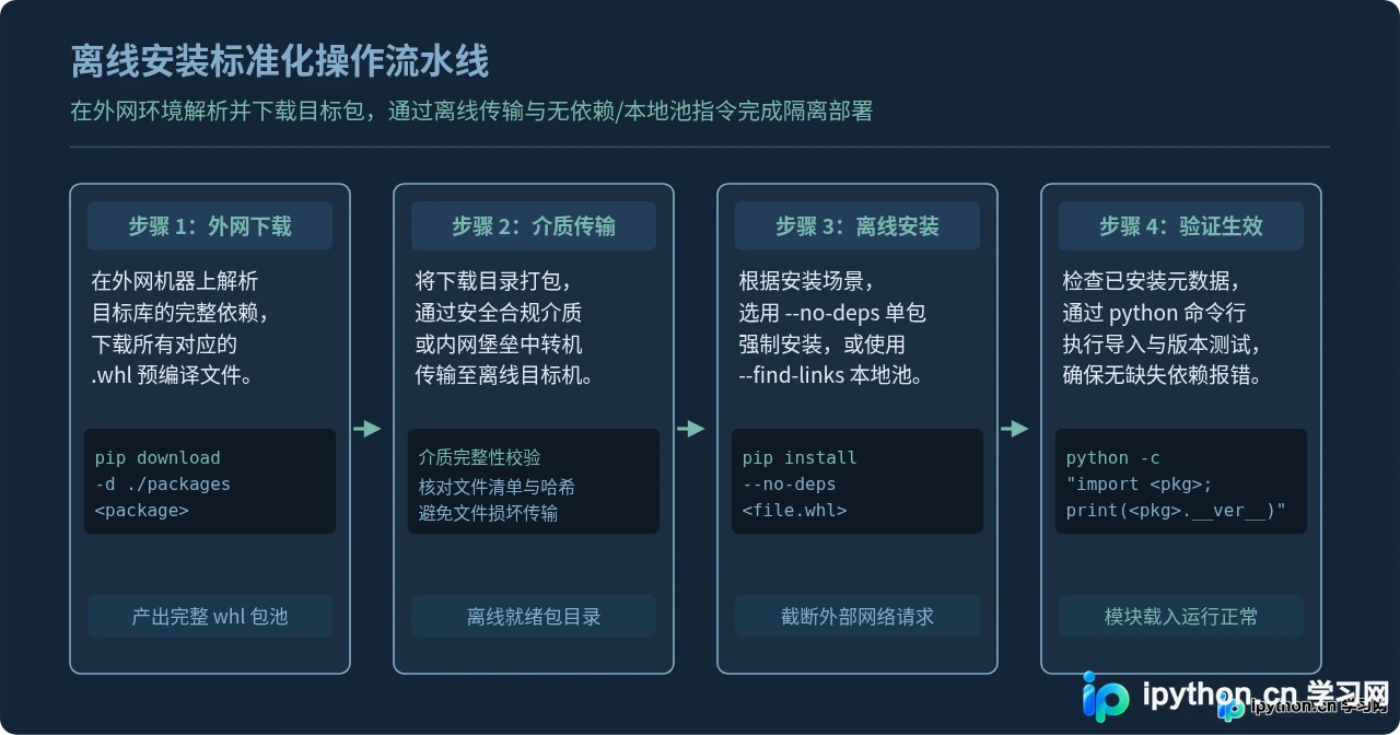 Python怎么离线安装第三方库：whl文件与no-deps指令用法