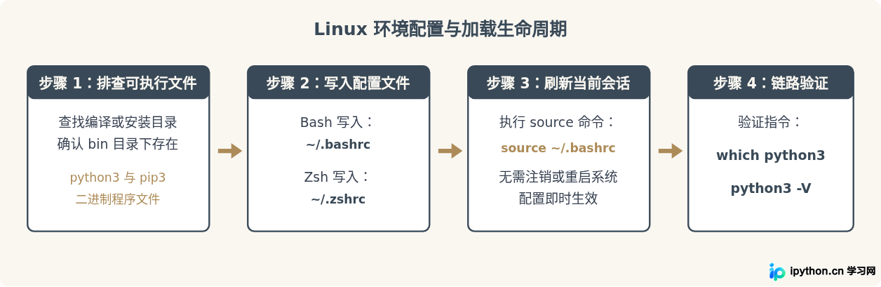 Windows和Linux下为Python设置环境变量的命令
