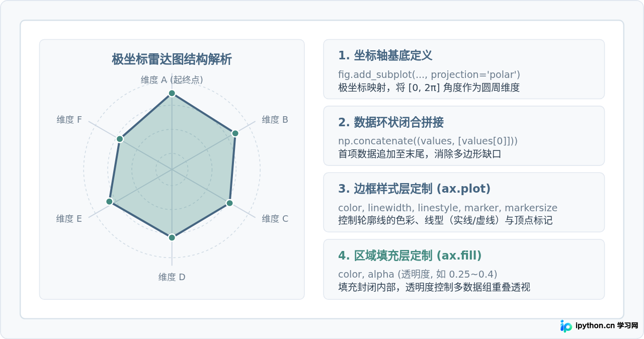 Python自定义雷达图填充颜色与边框样式