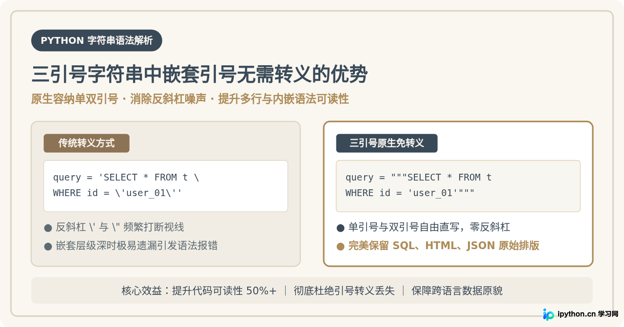Python三引号字符串中嵌套引号无需转义的优势