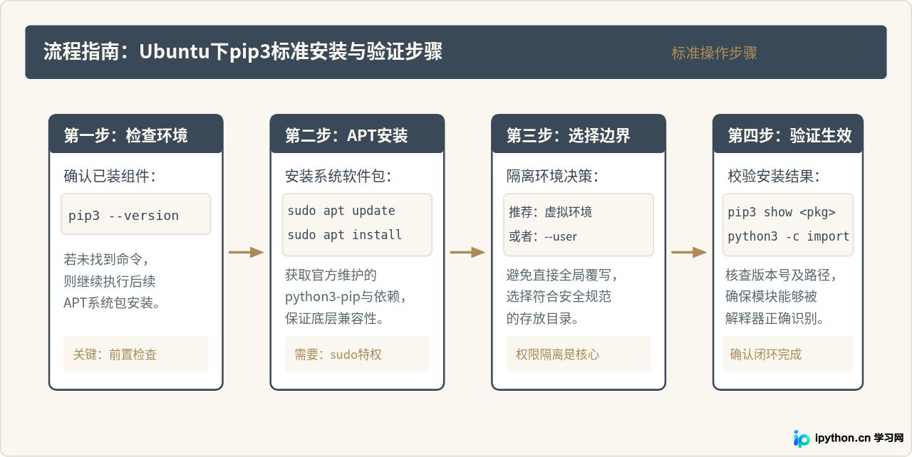 Ubuntu下使用pip3安装Python包的基础步骤与权限处理