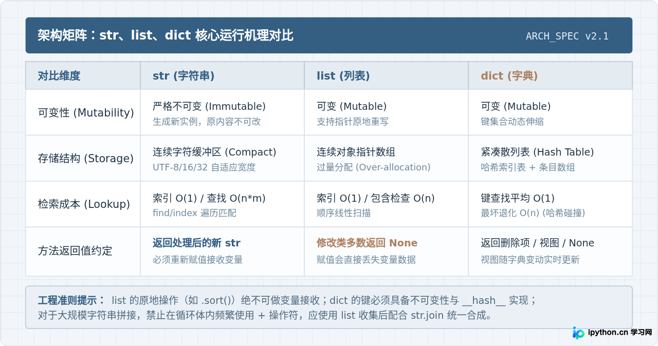 Python常用数据类型内置方法速查：str、list、dict核心操作