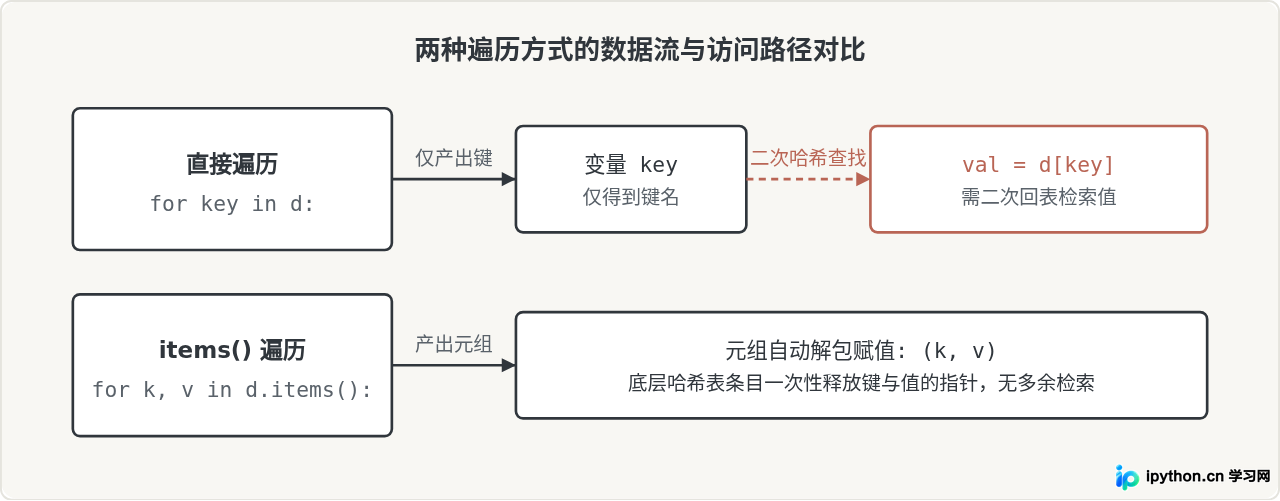 Python中直接遍历字典与使用items()有什么区别？