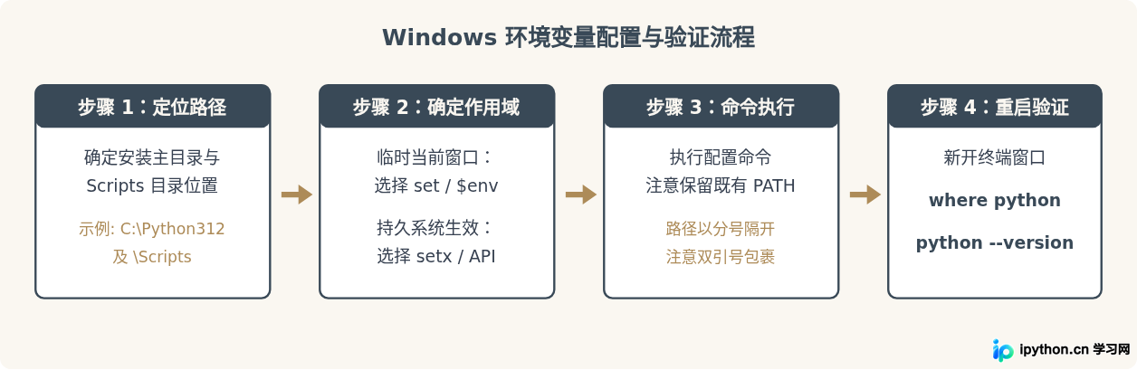 Windows和Linux下为Python设置环境变量的命令