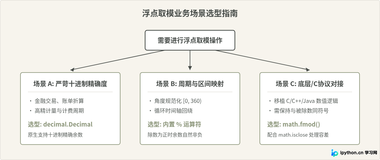 Python浮点数取模精度问题及math.fmod用法