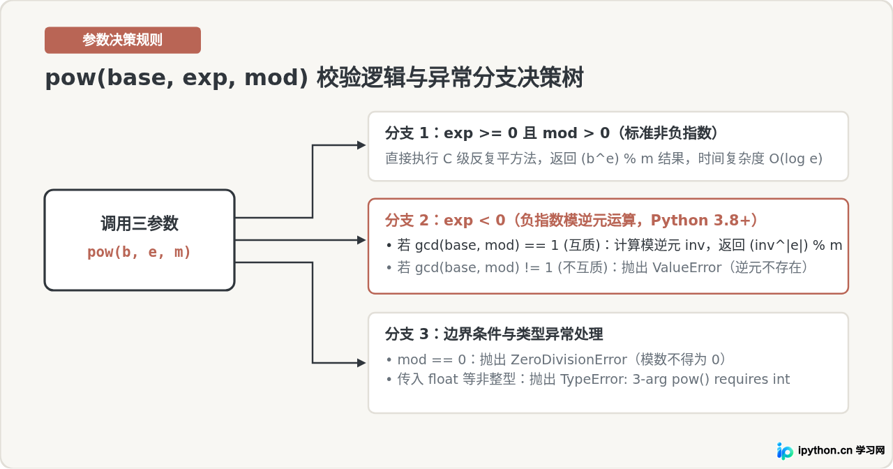 Python怎么用pow()函数进行高效的模幂运算？
