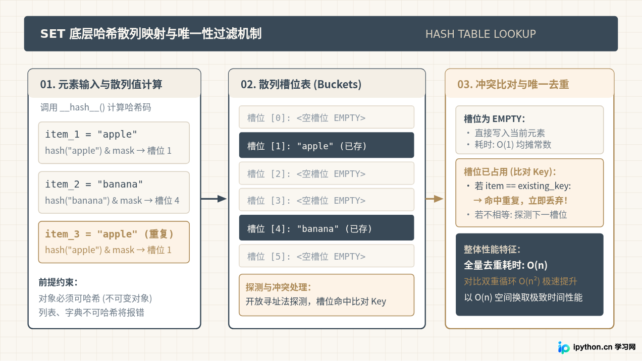 怎么利用Python set对列表进行快速去重
