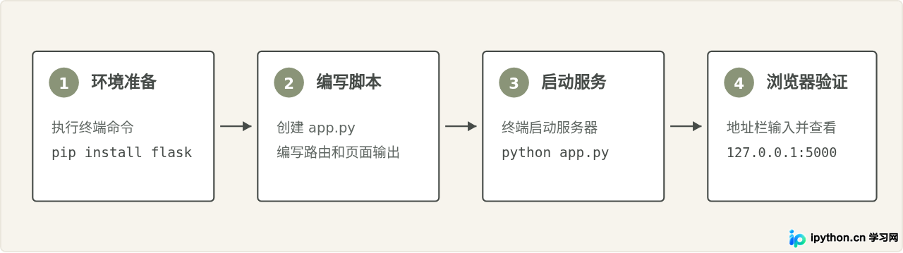Python Web开发入门：怎么用Python编写第一个网页