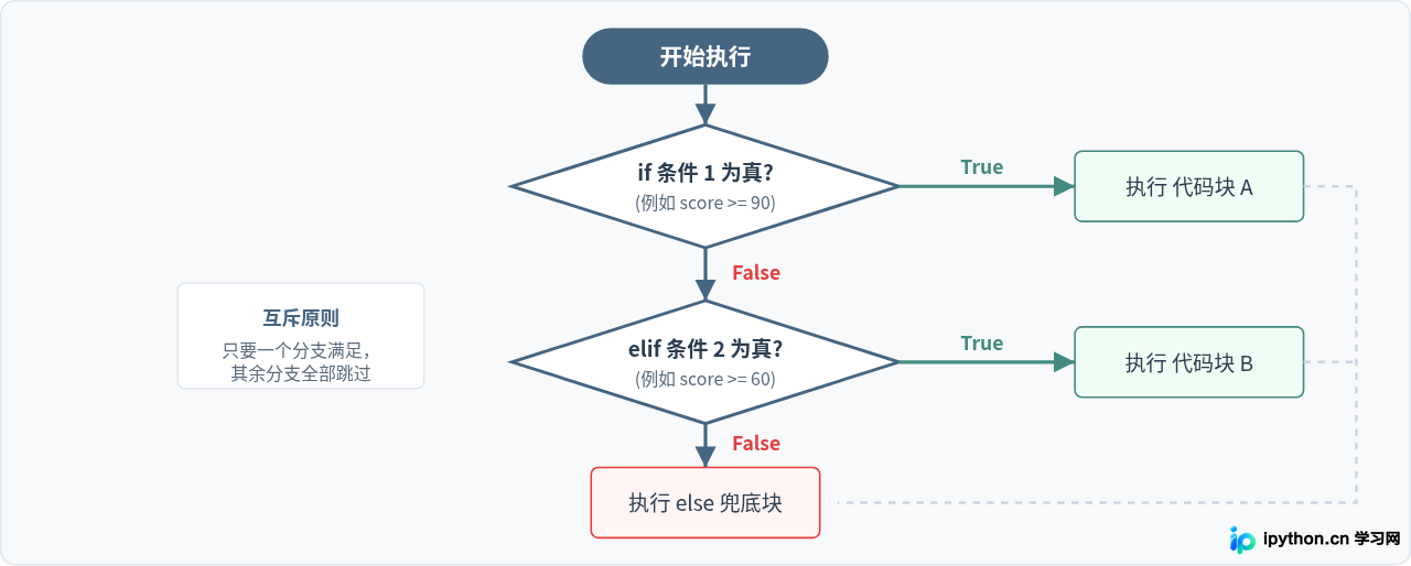 Python基础语法详解：变量、数据类型与控制流结构